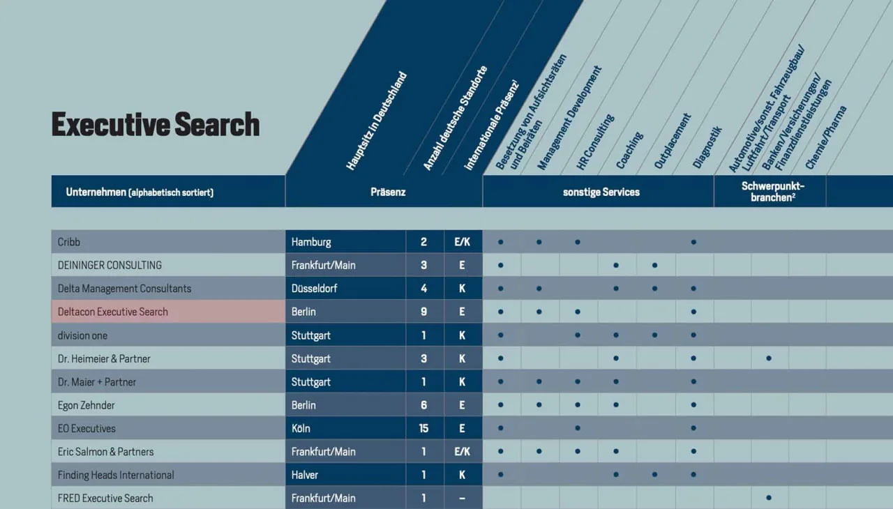 FOCUS 2021 - Tabelle Executive Search